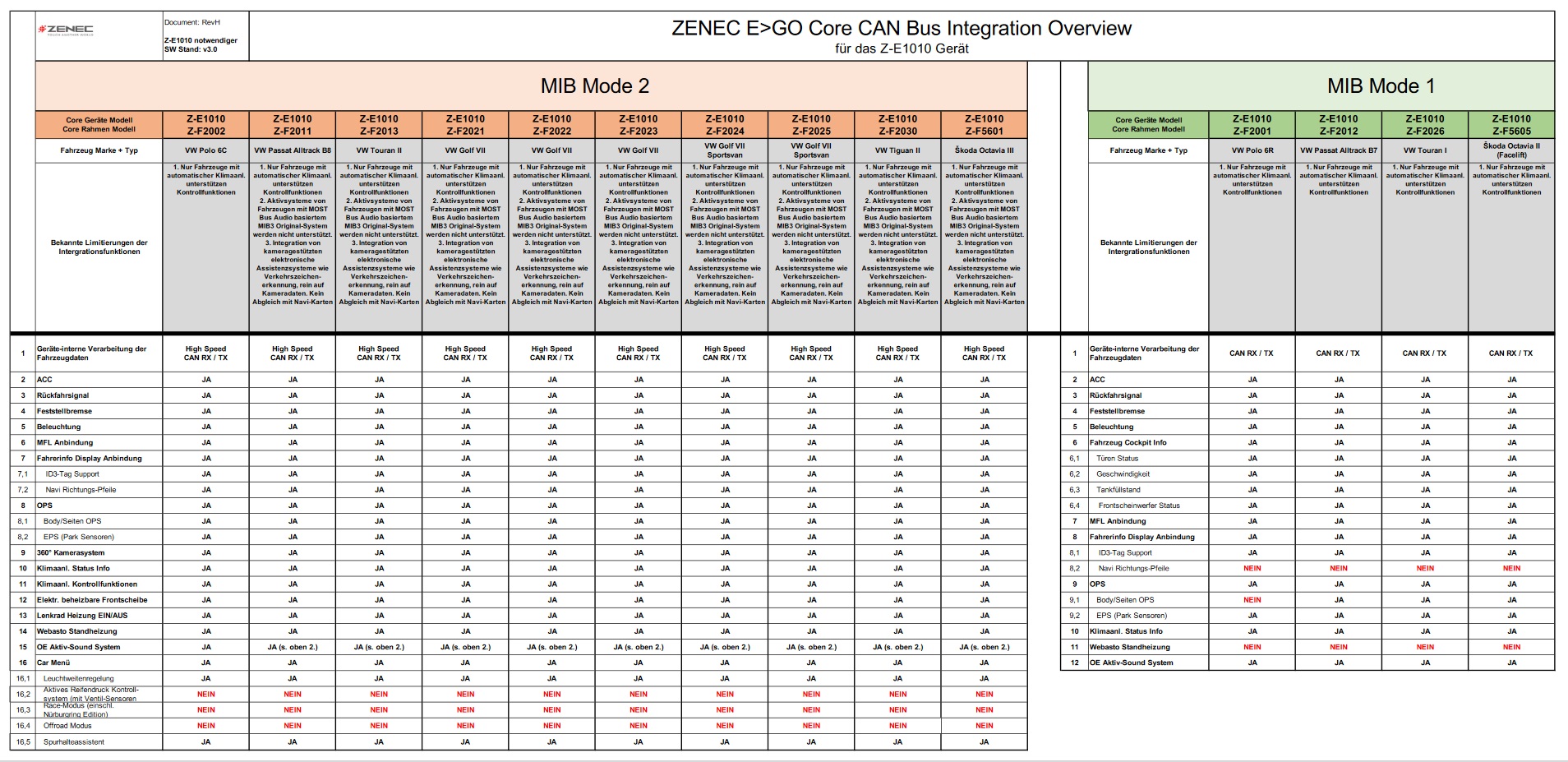 ZENEC Z-E1010 2-DIN Autoradio Infotainer kompatibel mit Volkswagen VW Touran I ("Facelift") GP2 2010 -> 2015