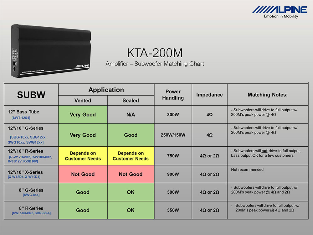 Alpine KTA-200M Class-D Digital Mono Verstärker Power 1x 400 Watt